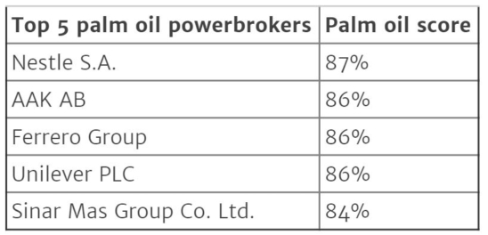 Top 5 palm oil powerbrokers: Nestle, AAK, Ferrero, Unilever and Sinar Mas