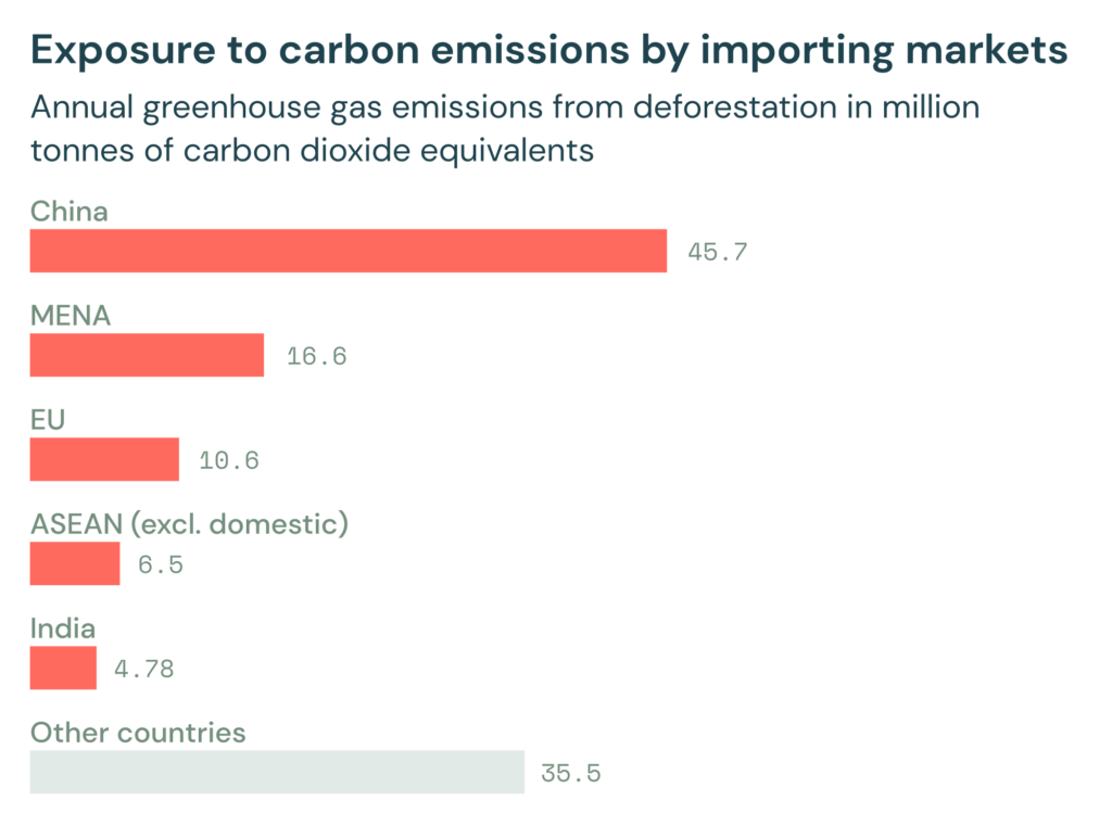 Exposure to carbon emissions by importing markets