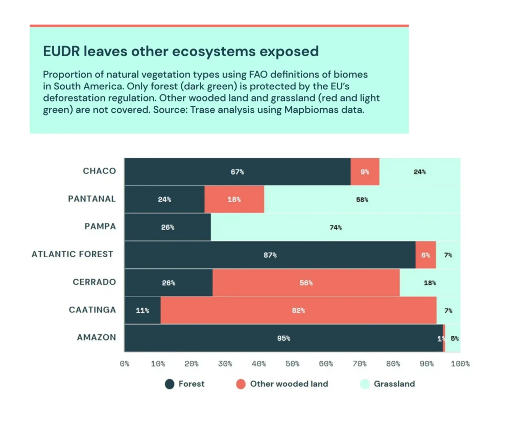 EUDR leaves other ecosystems exposed
Proportion of natural vegetation types using FAO definitions of biomes in South America. Only forest (dark green) is protected by the EU’s deforestation regulation. Other wooded land and grassland (red and light green) are not covered. Source: Trase analysis using Mapbiomas data.
