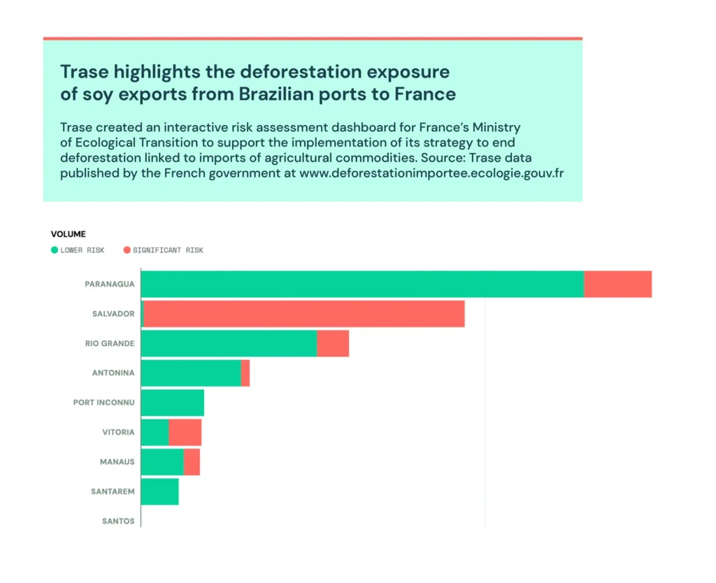 Trase highlights the deforestation exposure of soy exports from Brazilian ports to France
Trase created an interactive risk assessment dashboard for France’s Ministry of Ecological Transition to support the implementation of its strategy to end deforestation linked to imports of agricultural commodities. Source: Trase data published by the French government 