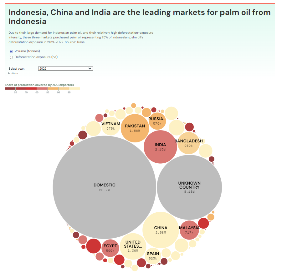 Indonesia, China and India are the leading markets of palm oil from Indonesia.
Due to their large demand for Indonesian palm oil, and their relatively high deforestation-exposure intensity, these three markets purchased palm oil representing 75% of Indonesian palm oil's deforestation exposure in 2021-2022. Source: Trase
