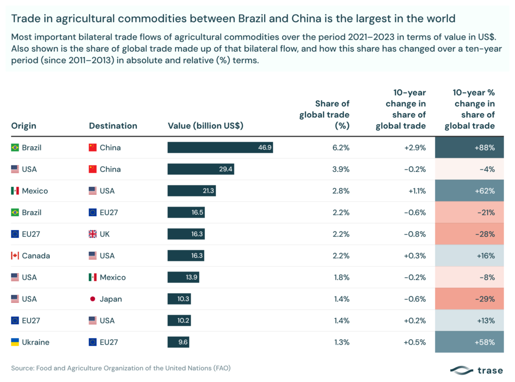 Table showing the most important bilateral trade flows around the world.